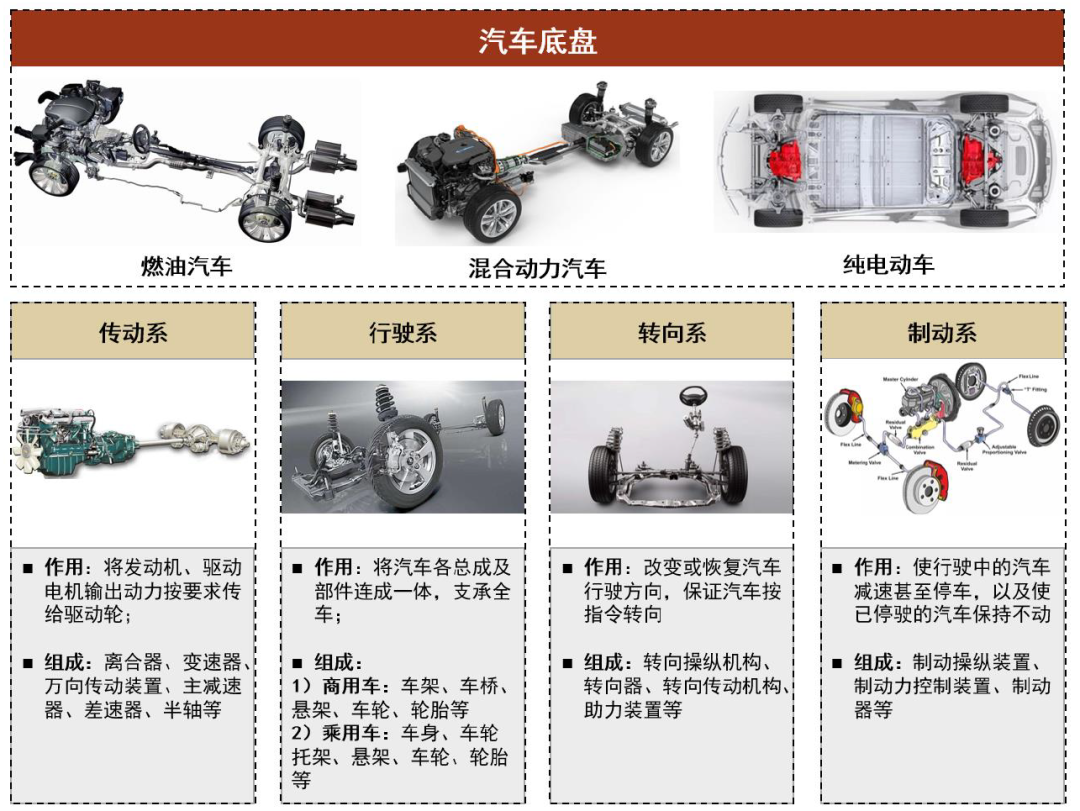 汽车底盘总体构造及传动系布置形